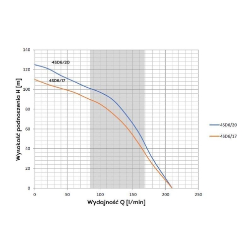 Pompa głębinowa 4SD 8-22 4kW 400V z kablem 20m OMNIGENA