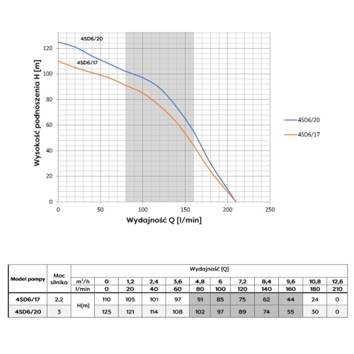 Pompa głębinowa 4SD 8-22 4kW 400V z kablem 20m OMNIGENA