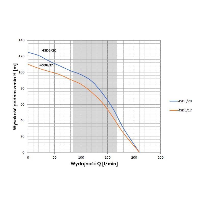 Pompa głębinowa 4SD 8-22 4kW 400V z kablem 20m OMNIGENA - zdjęcie dodatkowe 1