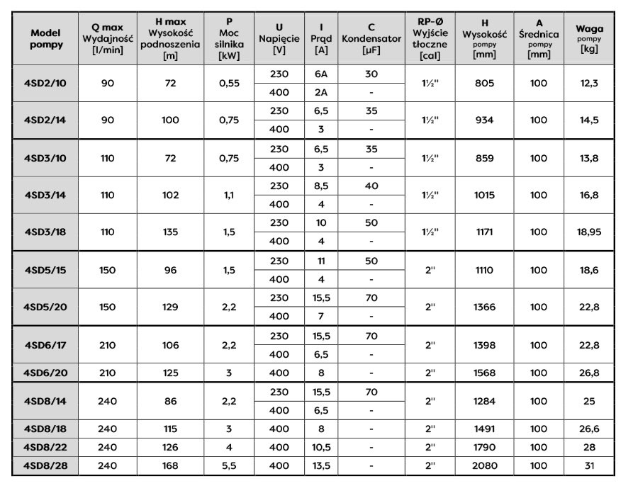 Pompa głębinowa 4SD 8-22 4kW 400V z kablem 20m OMNIGENA - zdjęcie dodatkowe 2