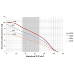 Pompa głębinowa 3Z29 (1,5kW) 400V 20m kabla OMNIGENA