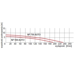 Pompa zatapialna SP 550 230V AUTO OMNIGENA