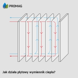 Wymiennik płytowy PGM-1c -70, 2.24m2, 70 płyt PROMAG