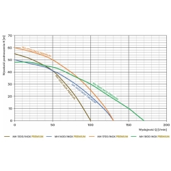 Pompa hydroforowa z osprzętem MH 1700 230V PREMIUM INOX OMNIGENA