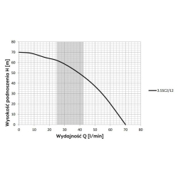 Pompa głębinowa 3.5 SC3/16 0,75kW 230V, kabel 18m, wbudowany kondensator OMNIGENA