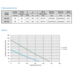 Pompa hydroforowa WZ 250 230V OMNIGENA