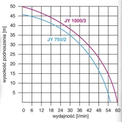 Pompa hydroforowa z osprzętem JY1000 230V OMNIGENA