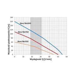 Pompa głębinowa SKM 100 230V 4