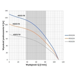 Pompa głębinowa 4SD3/18 1,5kw 400V z kablem 20m OMNIGENA