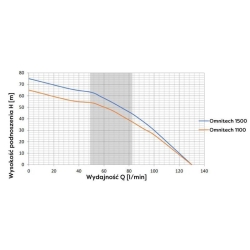 Pompa głębinowa OMNITECH 1100-5 1,1 kW 230V z kablem 15m OMNIGENA