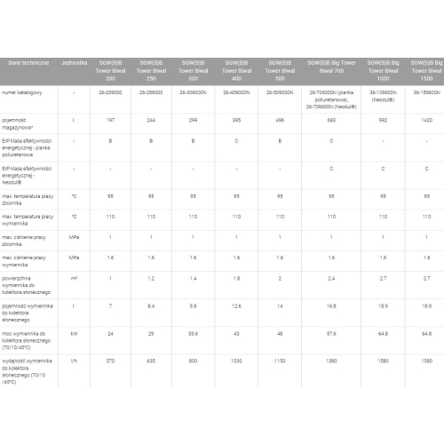 Wymiennik biwalentny 250l SGW(S)B TOWER BIWAL z dwiema wężownicami spiralnymi ( dolna 1.4m2, górna 0.7m2 ), emaliowany, twarda pianka poliuretanowa, s