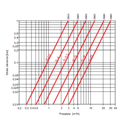 BMETERS Wodomierz wielostrumieniowy suchobieżny,  typu GMDM-I DN50 Q3=25 m3/h R100/50,Tmax:50°C,L=300mm GWINT