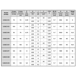 Pompa głębinowa 3.5SC5-17 (1,1kW) przewód 18m, wbudowany kondensator 230V OMNIGENA