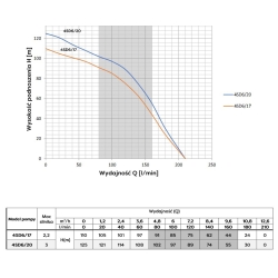 Pompa głębinowa 4SD 6-17 2.2 kW 400V przewód 20m OMNIGENA