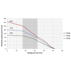 Pompa głębinowa 3T32 (0,75kW) 230V 20m OMNIGENA