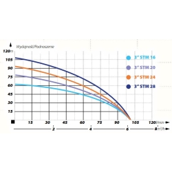 Pompa głębinowa 3STm20 IBO 230V
