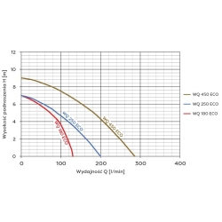 Pompa zatapialna WQ 450 ECO F 230V OMNIGENA