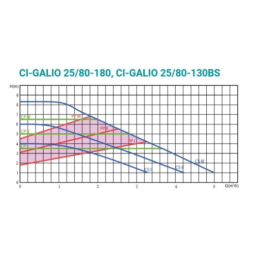 Pompa obiegowa c.o. elektroniczna GALIO 25/80/180 ARKA
