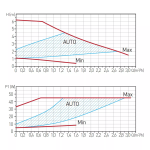 Pompa elektroniczna GPA II 180 25-6 FERRO