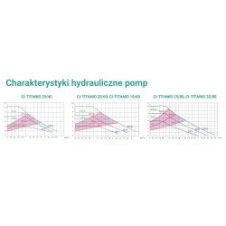 Pompa c.o. elektroniczna TITANIO 25/80/180 ARKA
