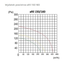 Wentylator przemysłowy aRil 150 z tworzywa, kanałowy 01-154 airRoxy