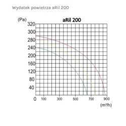 Wentylator przemysłowy aRil 200-900z tworzywa, kanałowy 01-156